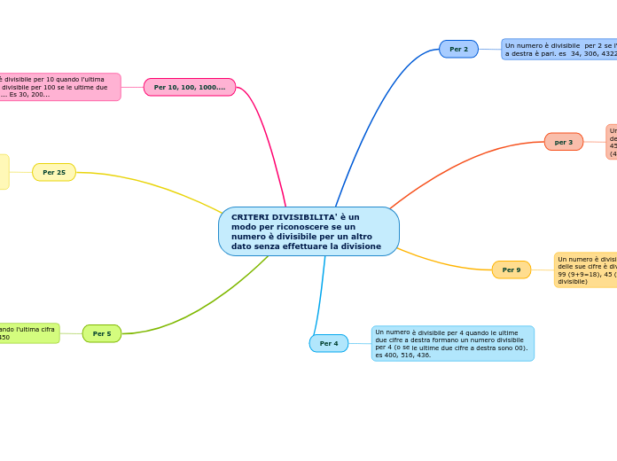 CRITERI DIVISIBILITA' è un modo per riconoscere se un numero è divisibile per un altro dato senza effettuare la divisione