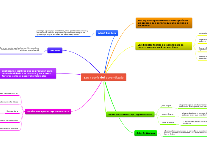 Las Teoría del aprendizaje