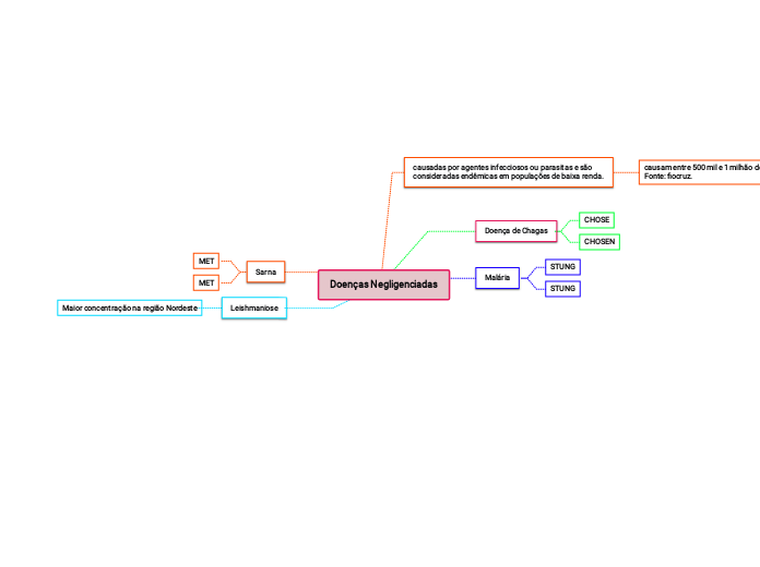 Doenças Negligenciadas