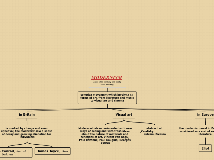 MODERNISM (late 19th century and early 20th century)