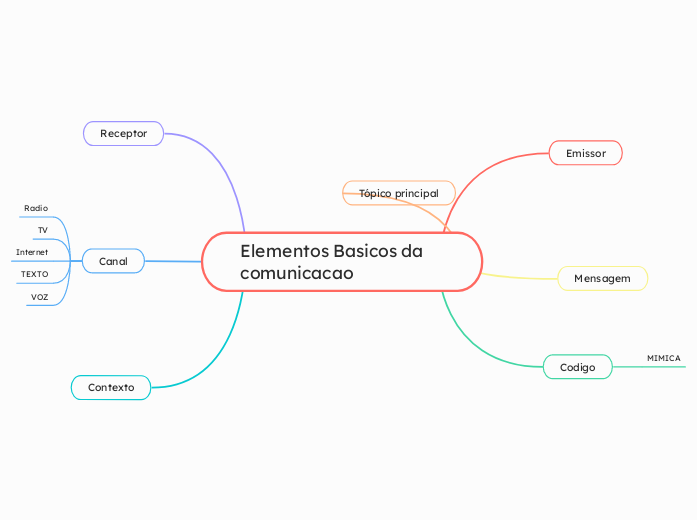 Elementos Basicos da comunicacao
