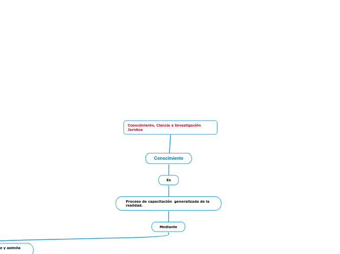 Conocimiento, Ciencia e Investigación Juridica