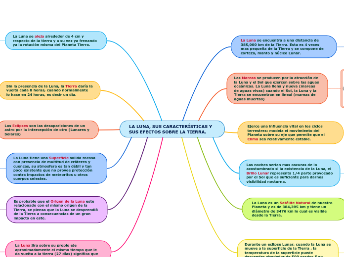 LA LUNA, SUS CARACTERÍSTICAS Y SUS EFECTOS SOBRE LA TIERRA.