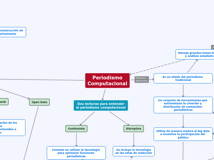 Periodismo
Computacional