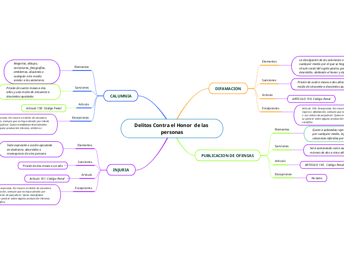 Delitos Contra el Honor  de las personas
