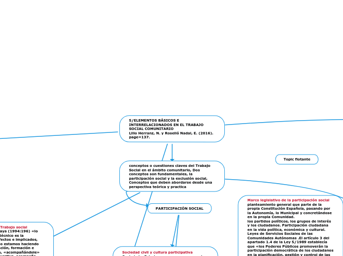 5/ELEMENTOS BÁSICOS E INTERRELACIONADOS EN EL TRABAJO SOCIAL COMUNITARIO
Lillo Herranz, N. y Roselló Nadal, E. (2016). page=137.