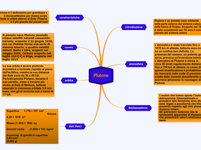 Organigramma