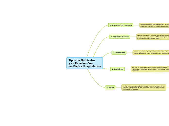 Tipos de Nutrientes
y su Relacion Con
las Dietas Hospitalarias