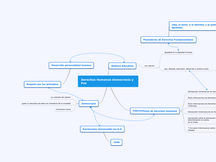 Derechos Humanos democracia y paz
