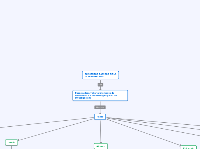 ELEMENTOS BÁSICOS DE LA                   INVESTIGACIÓN.