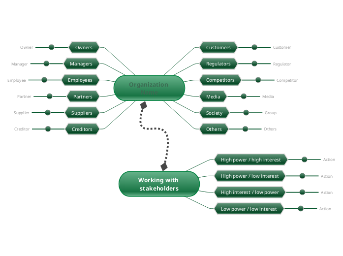 Stakeholder wheel