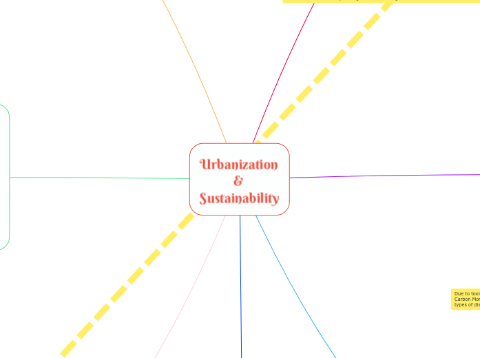 Urbanization 
& 
Sustainability 
