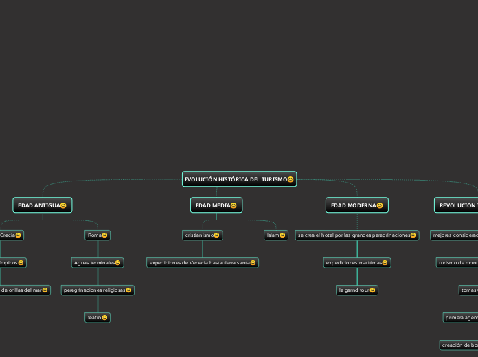 EVOLUCIÓN HISTÓRICA DEL TURISMO😊