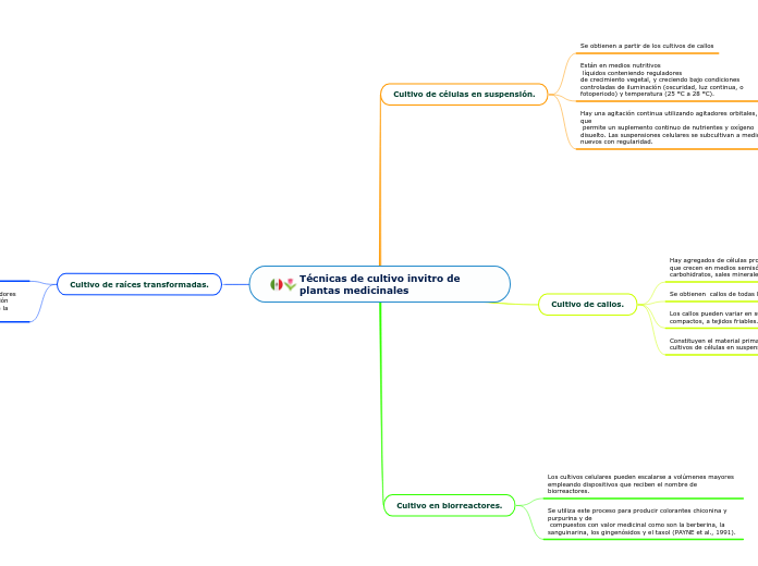 Técnicas de cultivo invitro de plantas medicinales