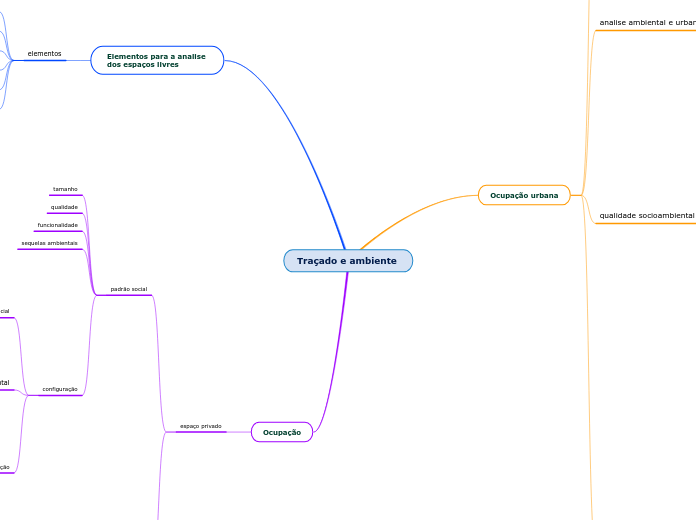Traçado e ambiente