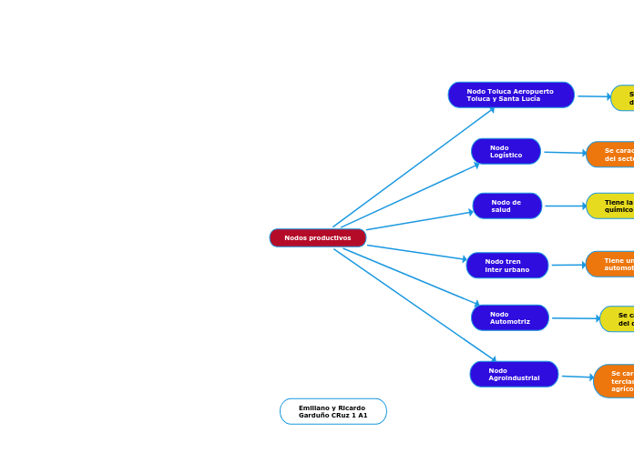 Nodos productivos