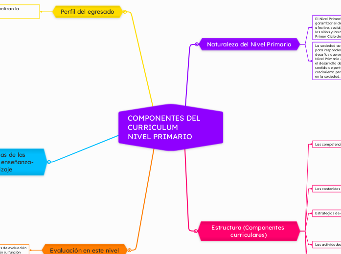 COMPONENTES DEL   CURRICULUM        NIVEL PRIMARIO