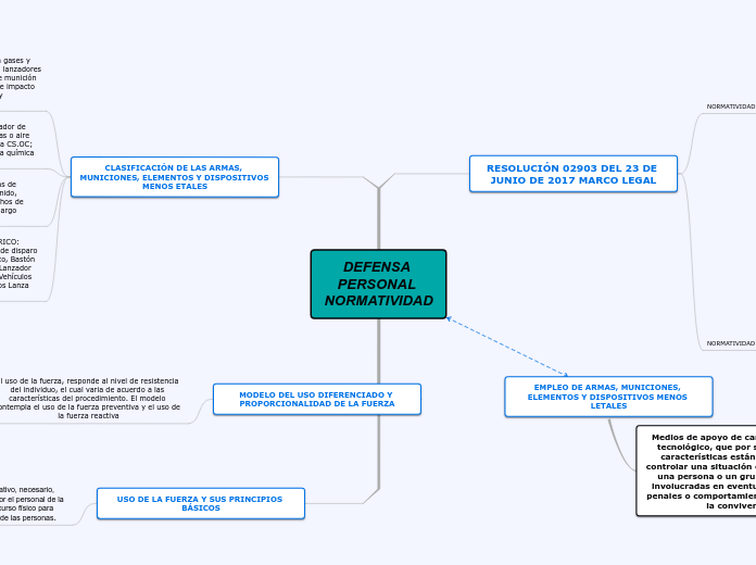 DEFENSA PERSONAL NORMATIVIDAD