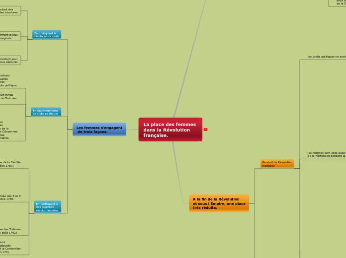 La place des femmes dans la Révolution française