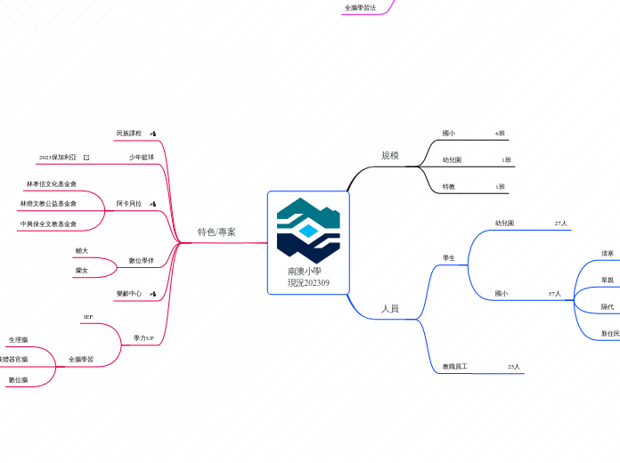 南澳小學
現況202309