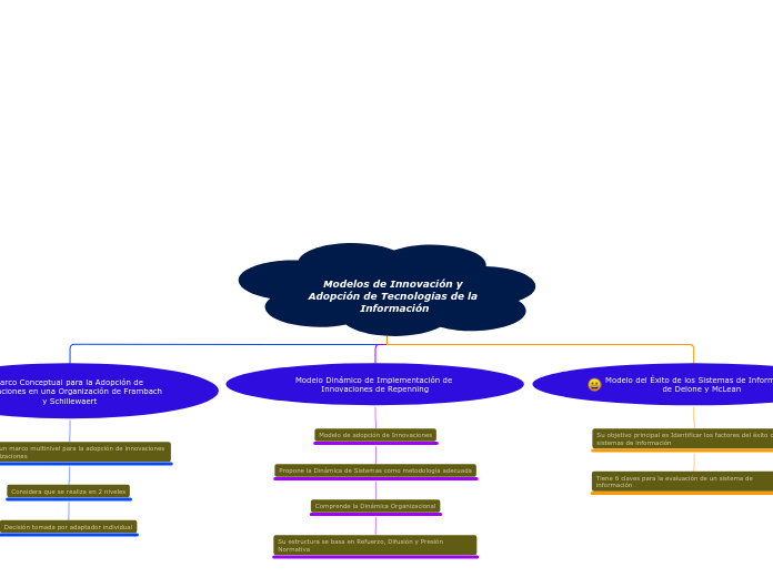 Modelos de Innovación y Adopción 