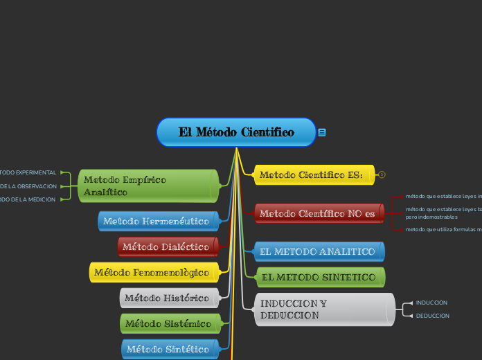 El Método Cientifico