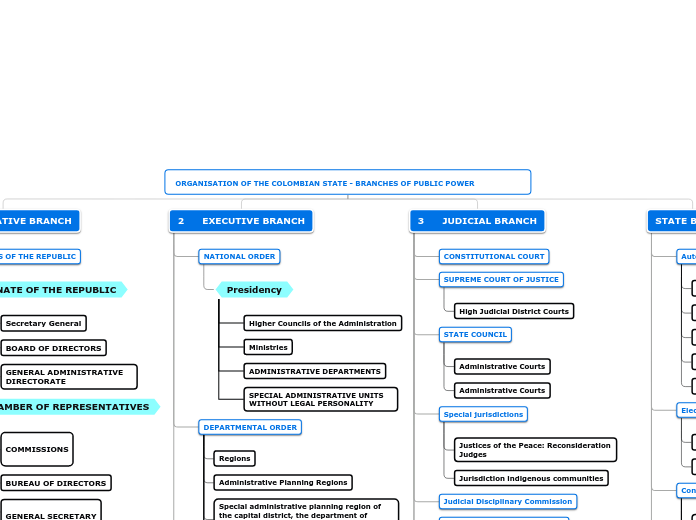 Organigrama