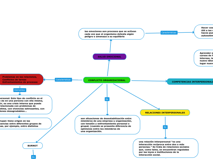 CONFLICTO ORGANIZACIONAL