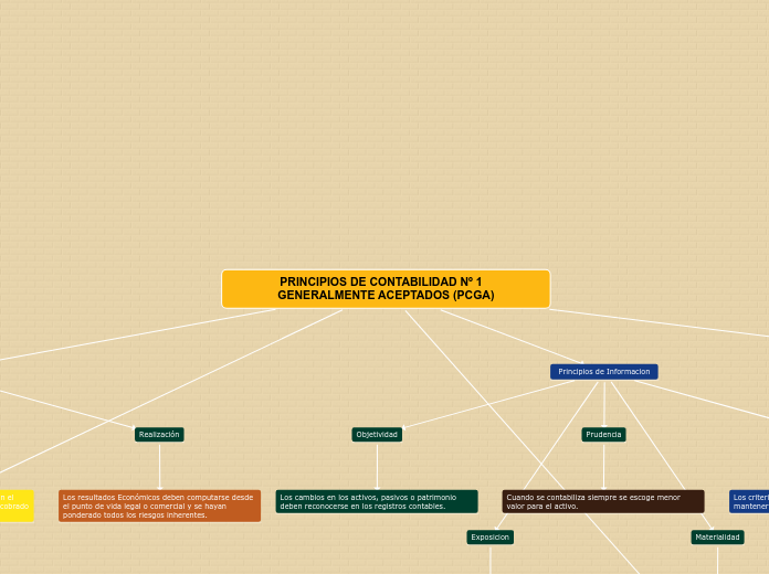 PRINCIPIOS DE CONTABILIDAD Nº 1   GENERALMENTE ACEPTADOS (PCGA)