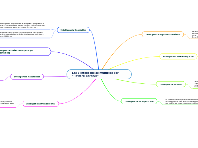 Las 8 inteligencias múltiples por           "Howard Gardner"