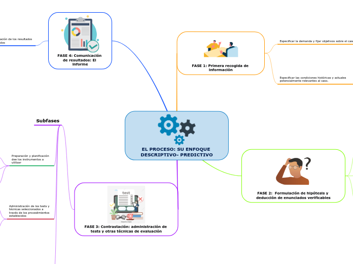 EL PROCESO: SU ENFOQUE DESCRIPTIVO- PREDICTIVO