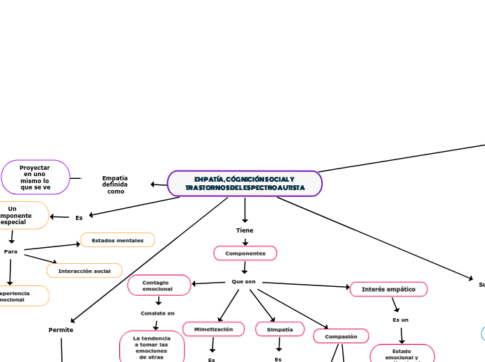 EMPATÍA, CÓGNICIÓN SOCIAL Y TRASTORNOS DEL ESPECTRO AUTISTA