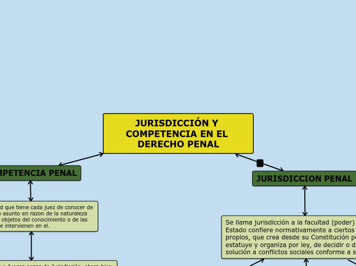 JURISDICCIÓN Y COMPETENCIA EN EL DERECHO PENAL