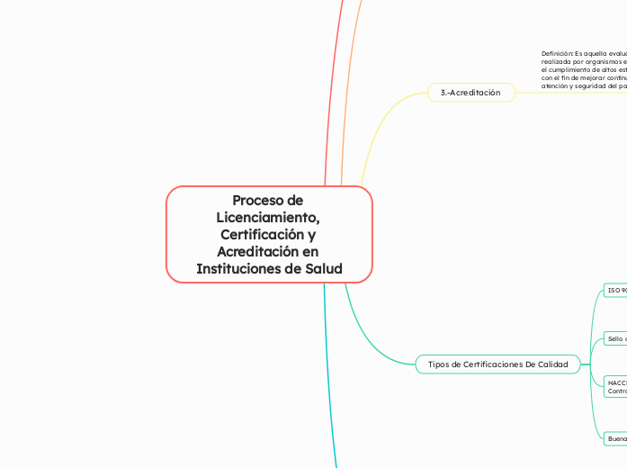 Proceso de Licenciamiento, Certificación y Acreditación en Instituciones de Salud