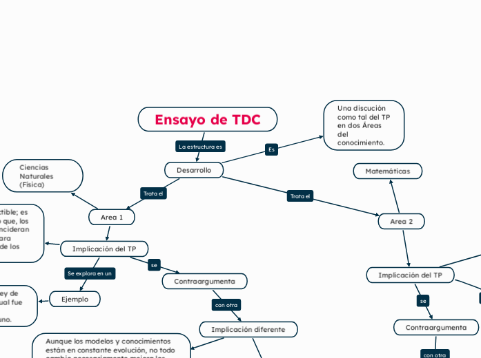 Ensayo de TDC_Desarrollo