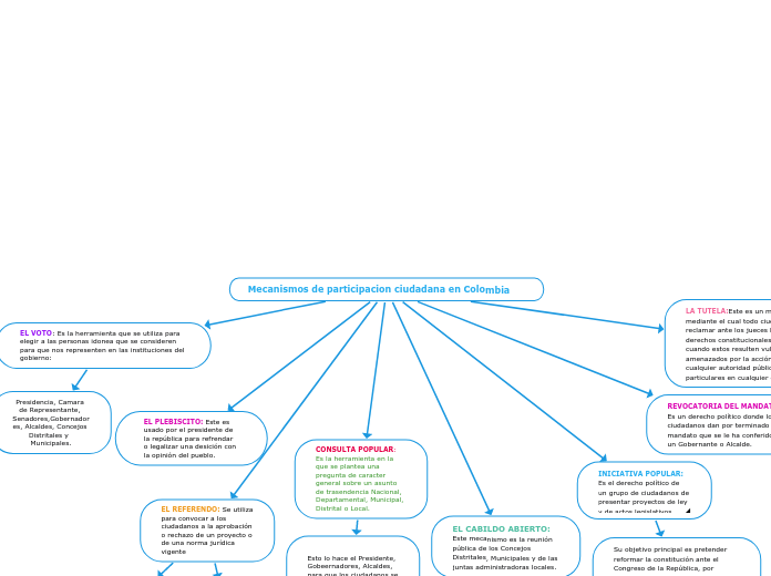 Mecanismos de participacion ciudadana en Colombia