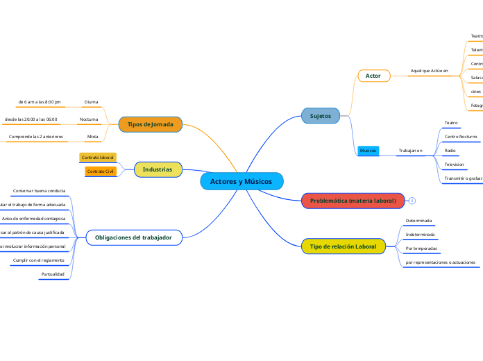 Actores y Músicos 
