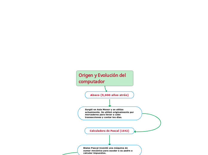 Origen y Evolución del computador