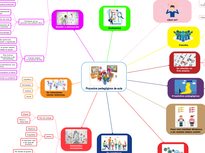 Proyectos pedagógicos de aula