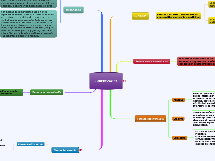 Mapa mental (comunicacion)