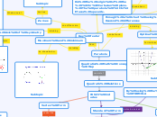 Quadratics Math Concept map