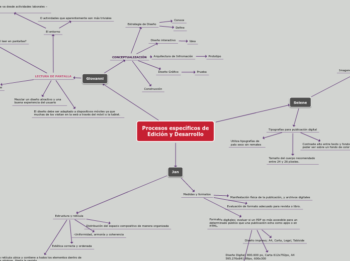 Procesos específicos de
Edición y Desarrollo