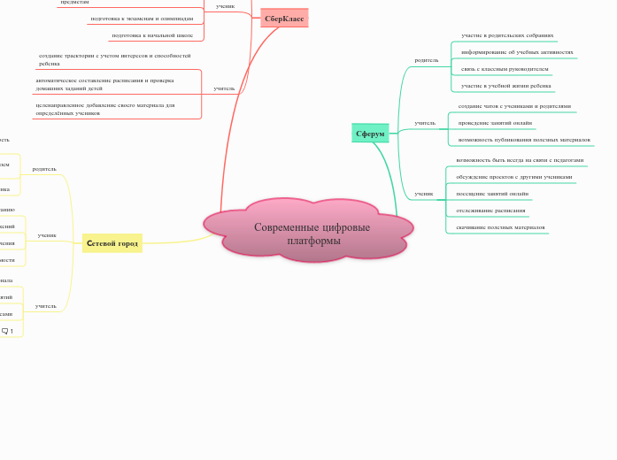 Современные цифровые платформы