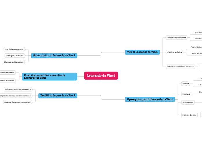 vita e opera di leonardo da vinci