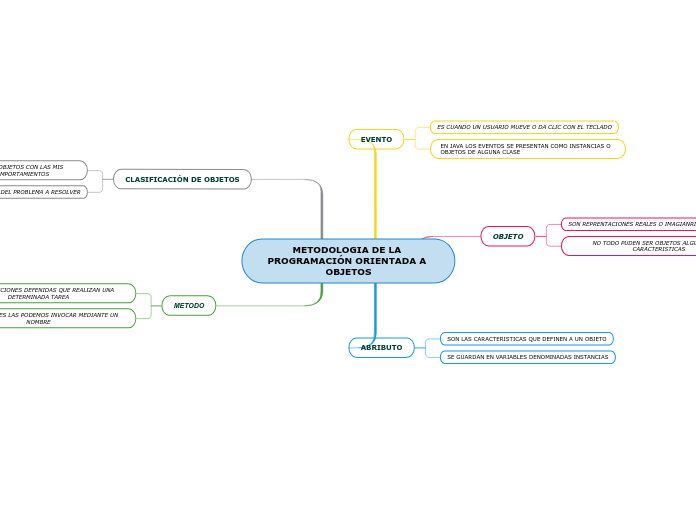 METODOLOGIA DE LA PROGRAMACIÓN ORIENTADA A OBJETOS