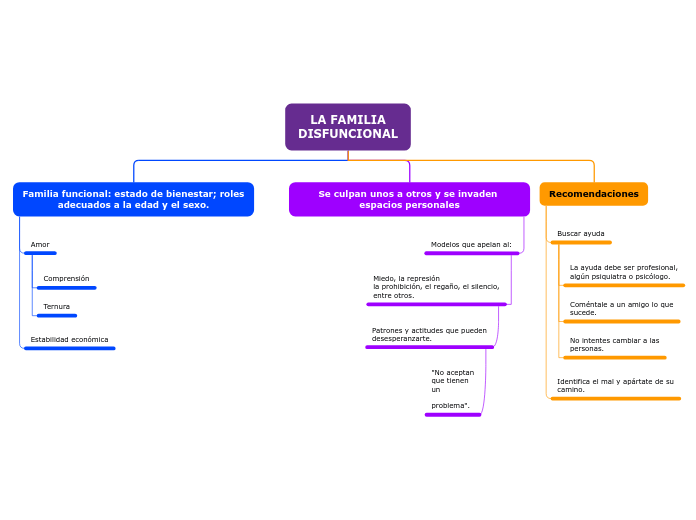 LA FAMILIA
DISFUNCIONAL