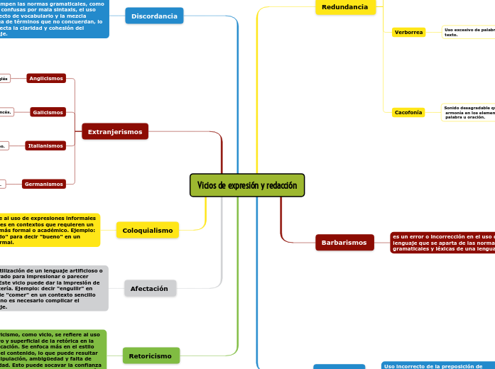 Vicios de expresión y redacción