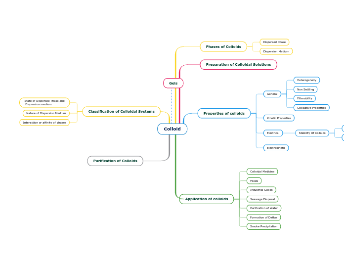 Colloid
