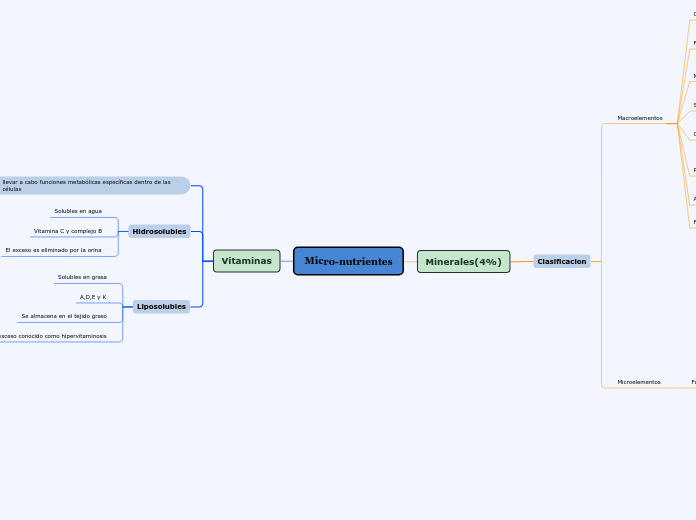 Micro-nutrientes