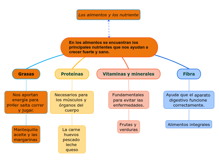 Los alimentos y los nutriente